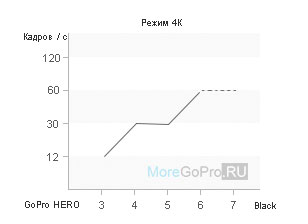 График частоты кадров при съемке в 4K на GoPro Black